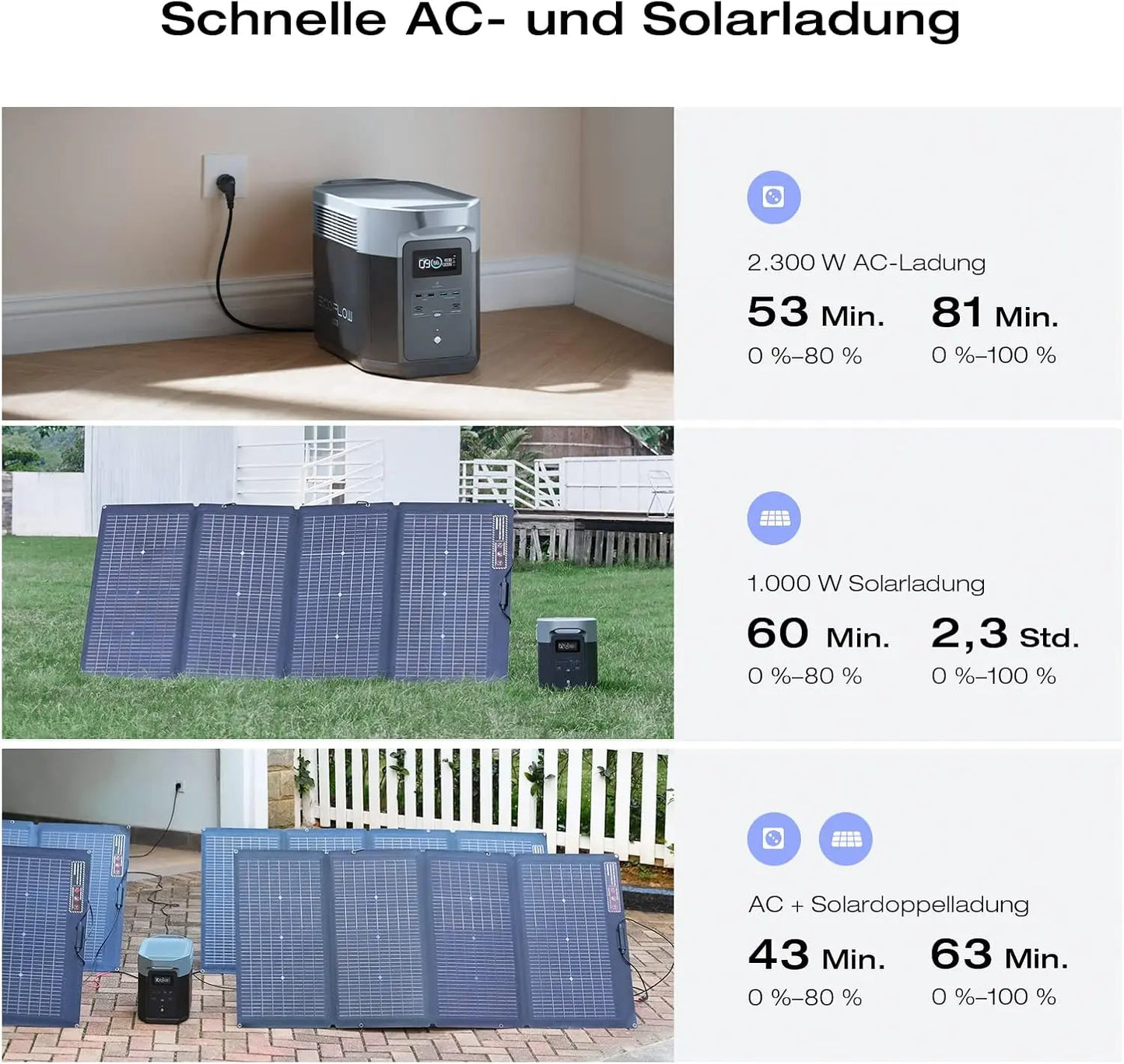 EF ECOFLOW DELTA 2 Max tragbare Powerstation 2048Wh, LFP Akku 3000 Zyklen, 80% Ladung <1 Std, Solargenerator für Zuhause, Camping, Kleine Verpackungsmängel, Produkt unbenutzt(Generalüberholt)